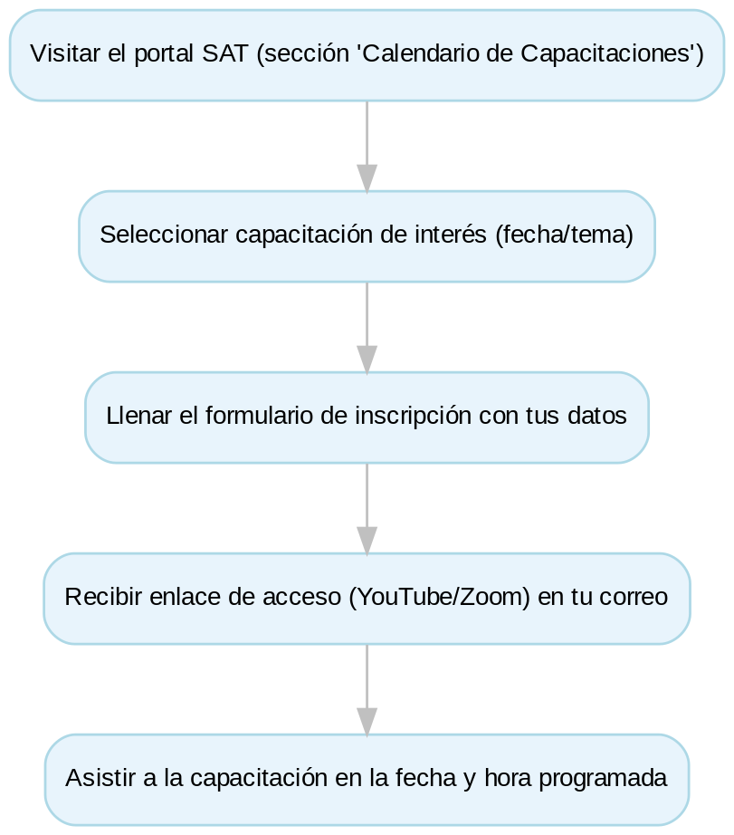 Procedimiento-capacitaciones-sat