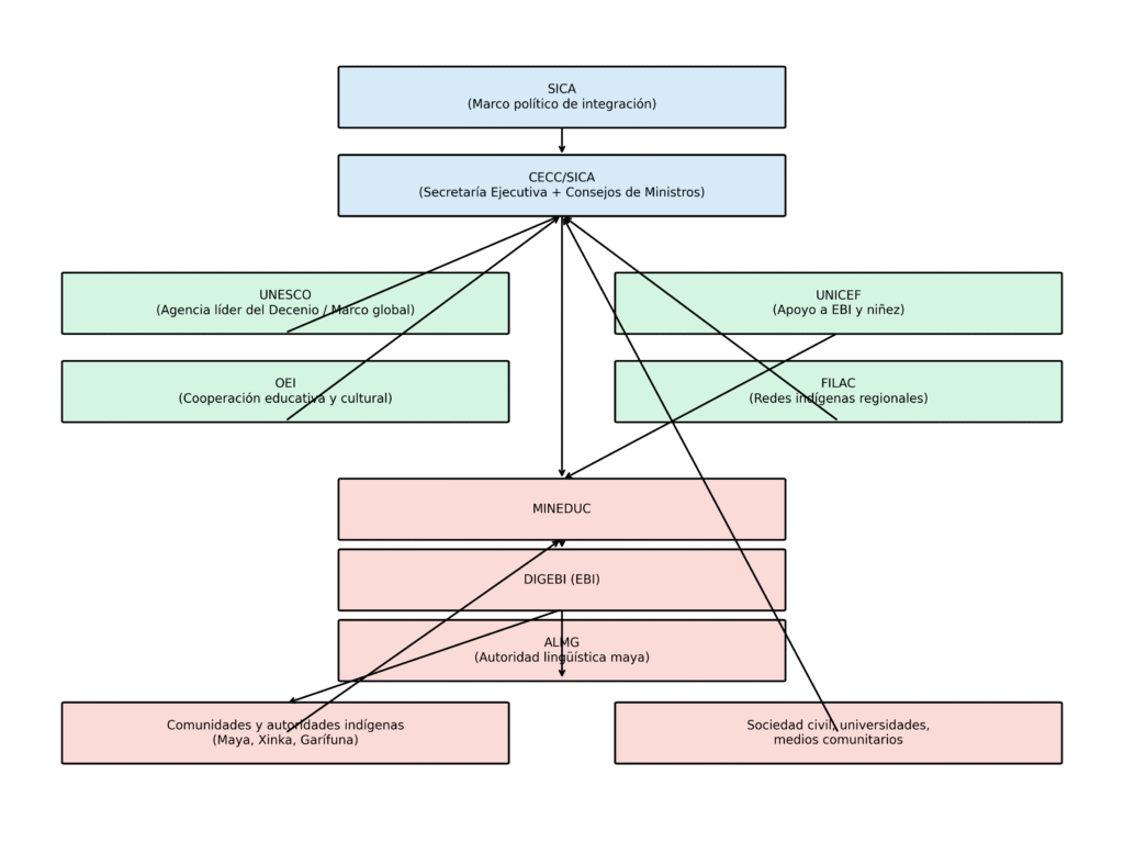 diagrama_gobernanza_sica