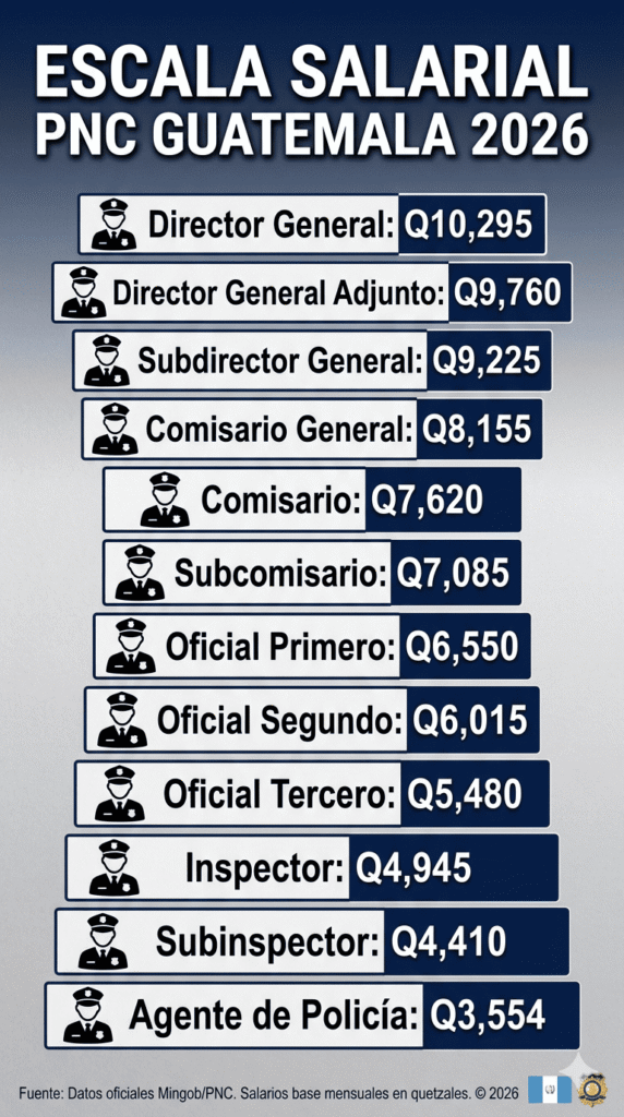 escala-salarial-rango-policia