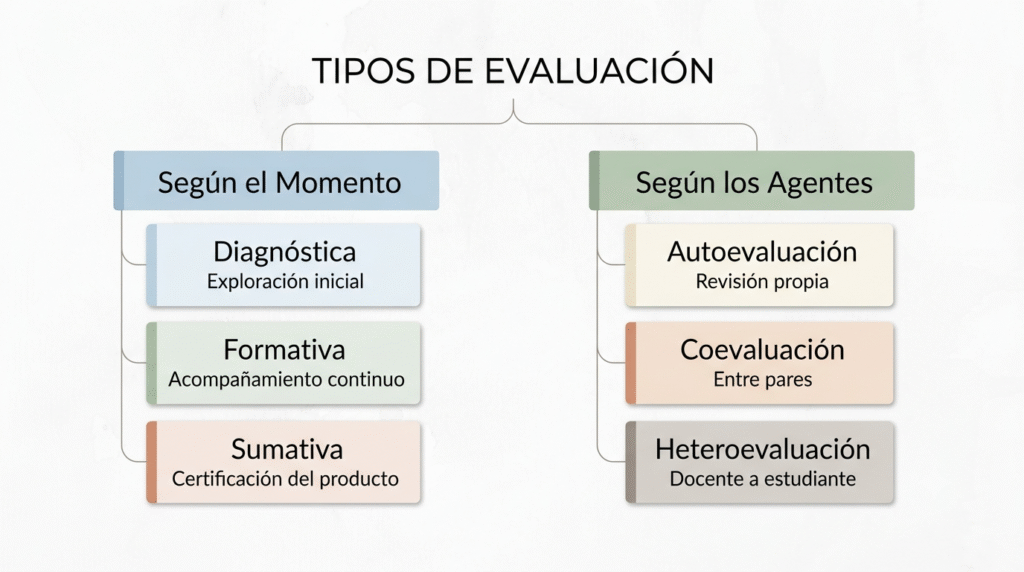 tipos-de-evaluacion