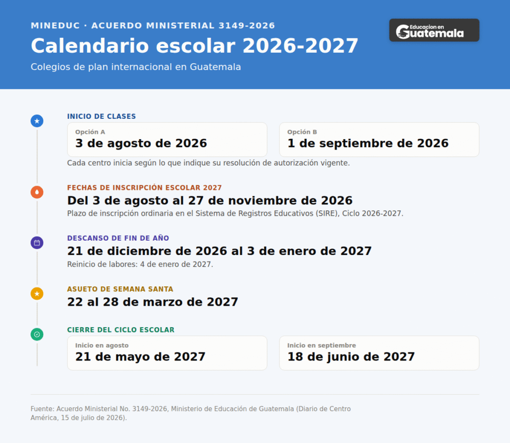 Infografía con las fechas clave del calendario escolar 2026-2027 para colegios de plan internacional en Guatemala: inicio de clases, inscripción en el SIRE, vacaciones de fin de año, Semana Santa y cierre de ciclo.