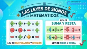 ley de signos matemáticos